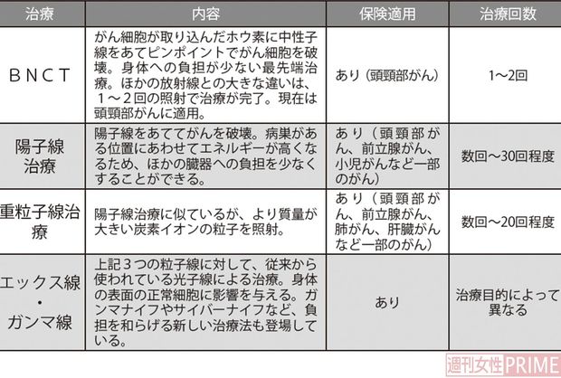 放射線治療の種類