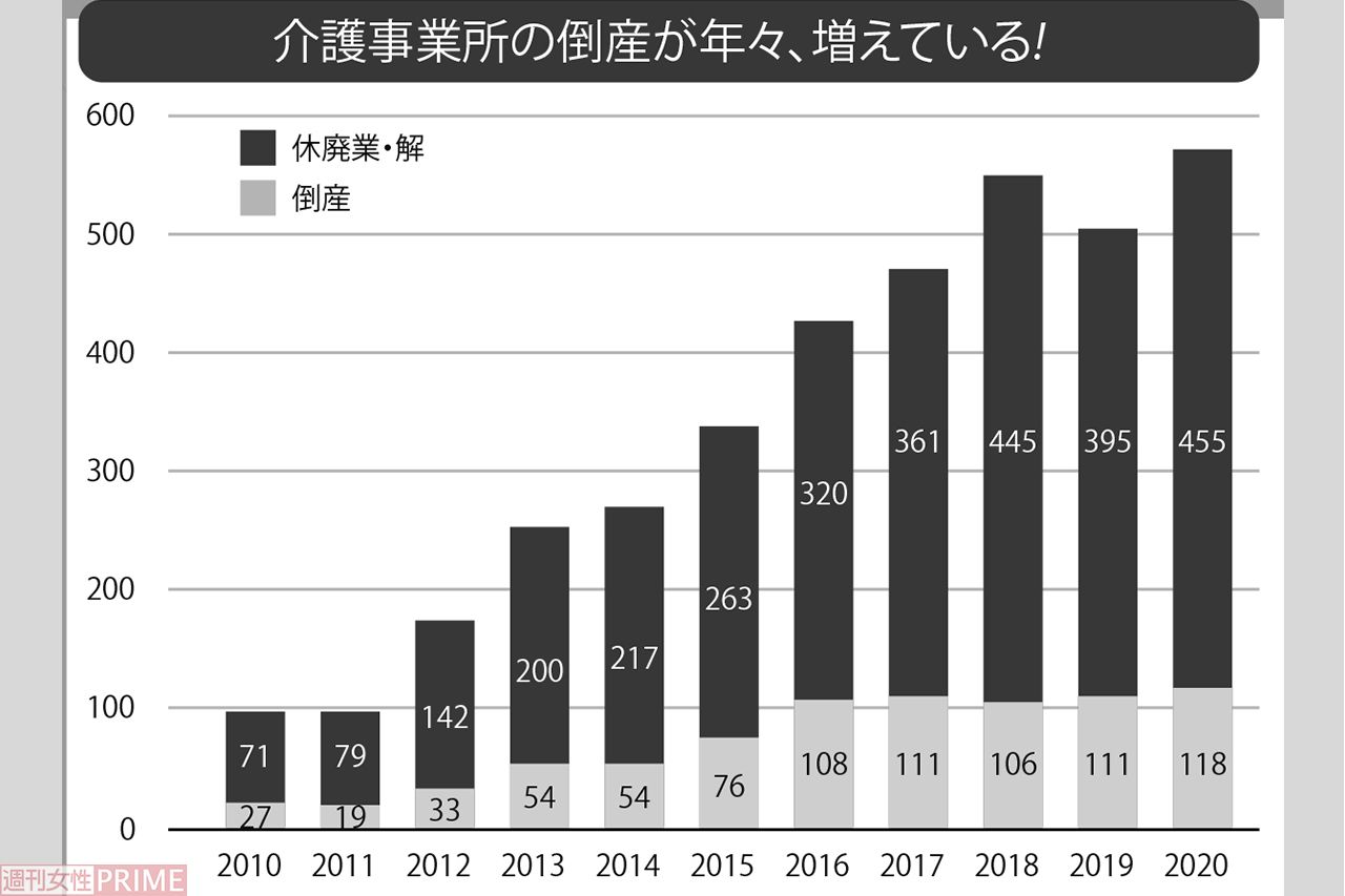 老人福祉・介護事業所の倒産や休廃業、解散などの件数は2012年からほぼ右肩上がりに増えている。2020年の倒産件数は、介護保険法施行の2000年以降で最多。（東京商工リサーチ調べ）