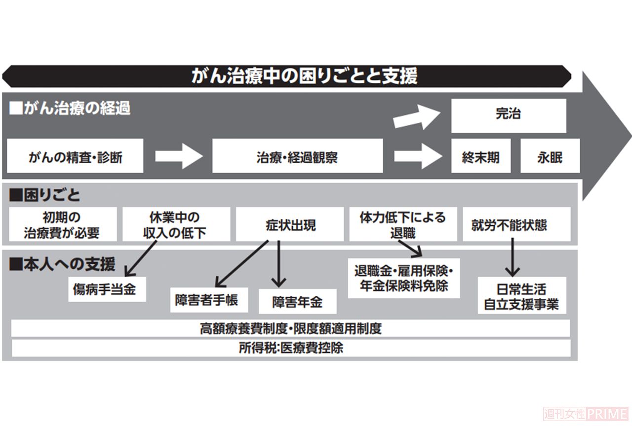 がん治療中の困りごとと支援　出典：賢見卓也「リビングニーズ特約」利用からみたがんの諸制度の活用―特に在宅緩和ケアに関して―緩和ケア、23巻、5号、2013年より抜粋