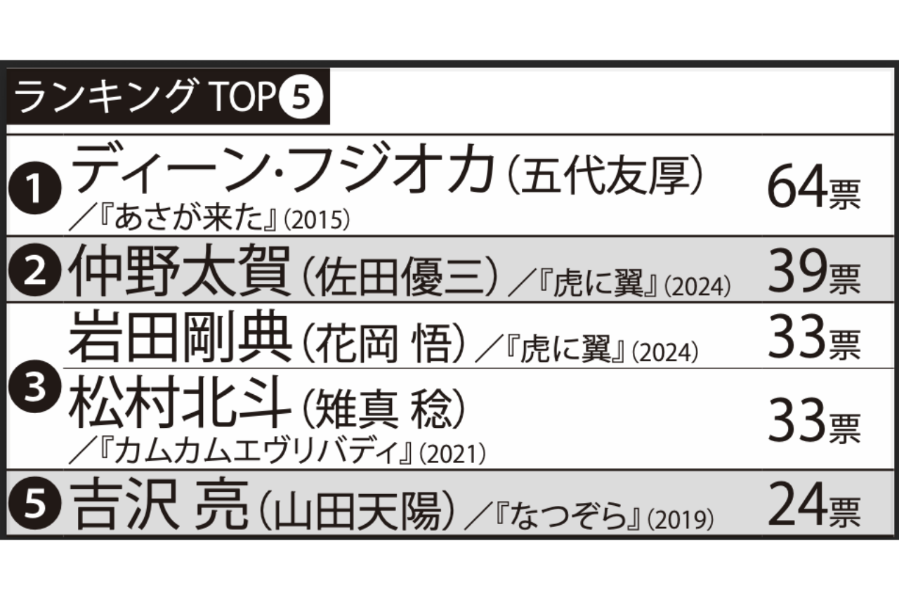 「ロスになった」朝ドラ俳優ランキングTOP5