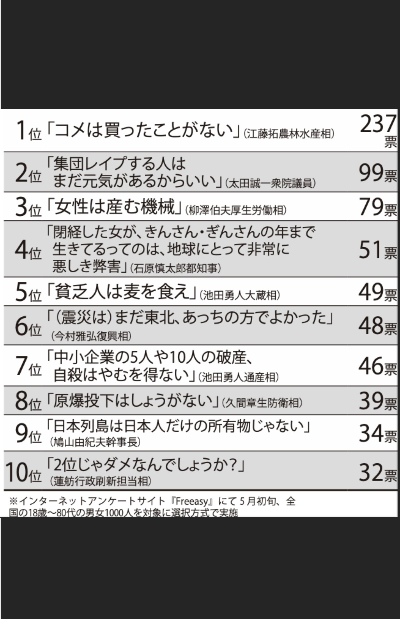 いちばん腹が立った政治家失言ランキングTOP10