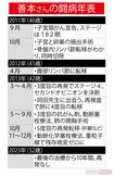 善本さんの闘病年表。5度の再発も現在は10年間再発なし