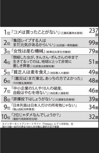 いちばん腹が立った政治家失言ランキングTOP10