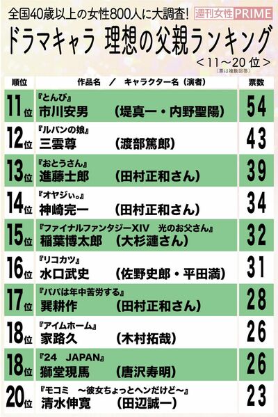 ドラマキャラ　理想の父親ランキング（11〜20位）