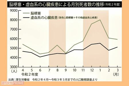 脳梗塞・虚血系の心臓疾患による月別死者数の推移（令和2年度）