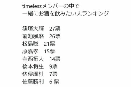 timeleszメンバーで一緒に飲みたい人ランキング結果（『timeleszの時間ですよ』6月17日放送より）
