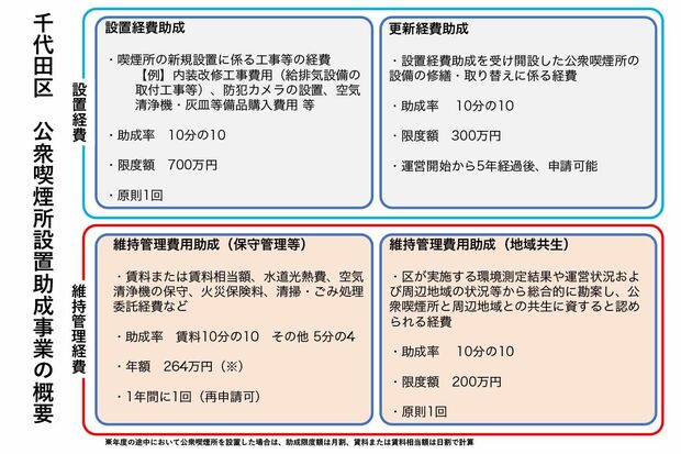 手厚い千代田区の公衆喫煙所設置助成事業の概要（詳しくは区にお問い合わせください）