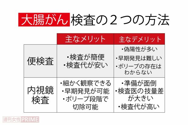 2つの大腸がん検査のメリット・デメリット