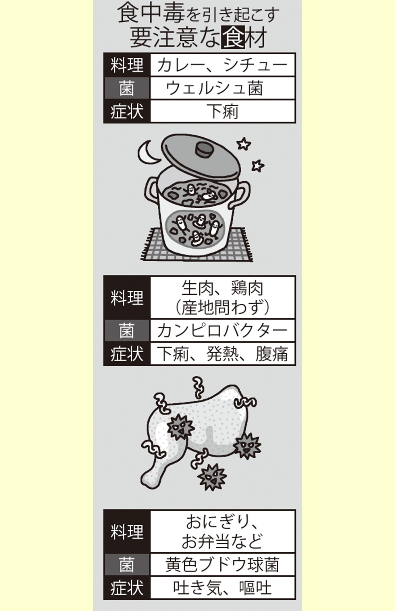 食中毒を引き起こす要注意な食材　イラスト／幸内あけみ