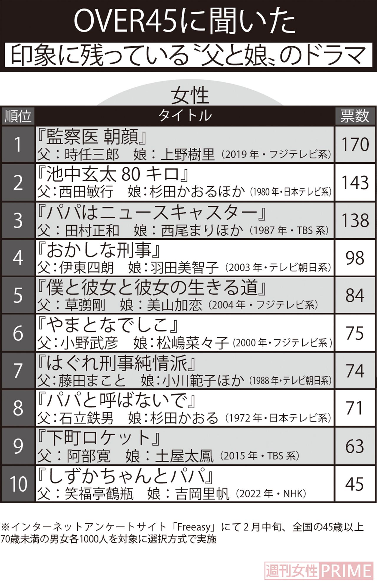 OVER45に聞いた印象に残っている“父と娘”のドラマ【女性】※インターネットアンケートサイト「Freeasy」にて2月中旬、全国の45歳以上70歳未満の男女各1000人を対象に選択方式で実施