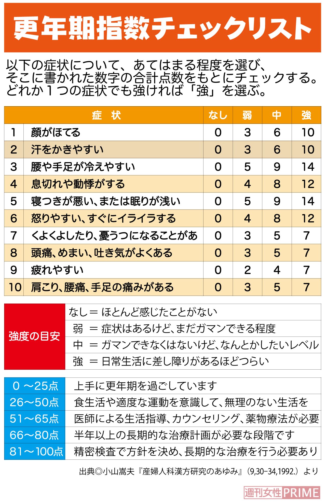 更年期指数チェックリスト。まずはセルフチェックしてみて、必要そうなら受診を