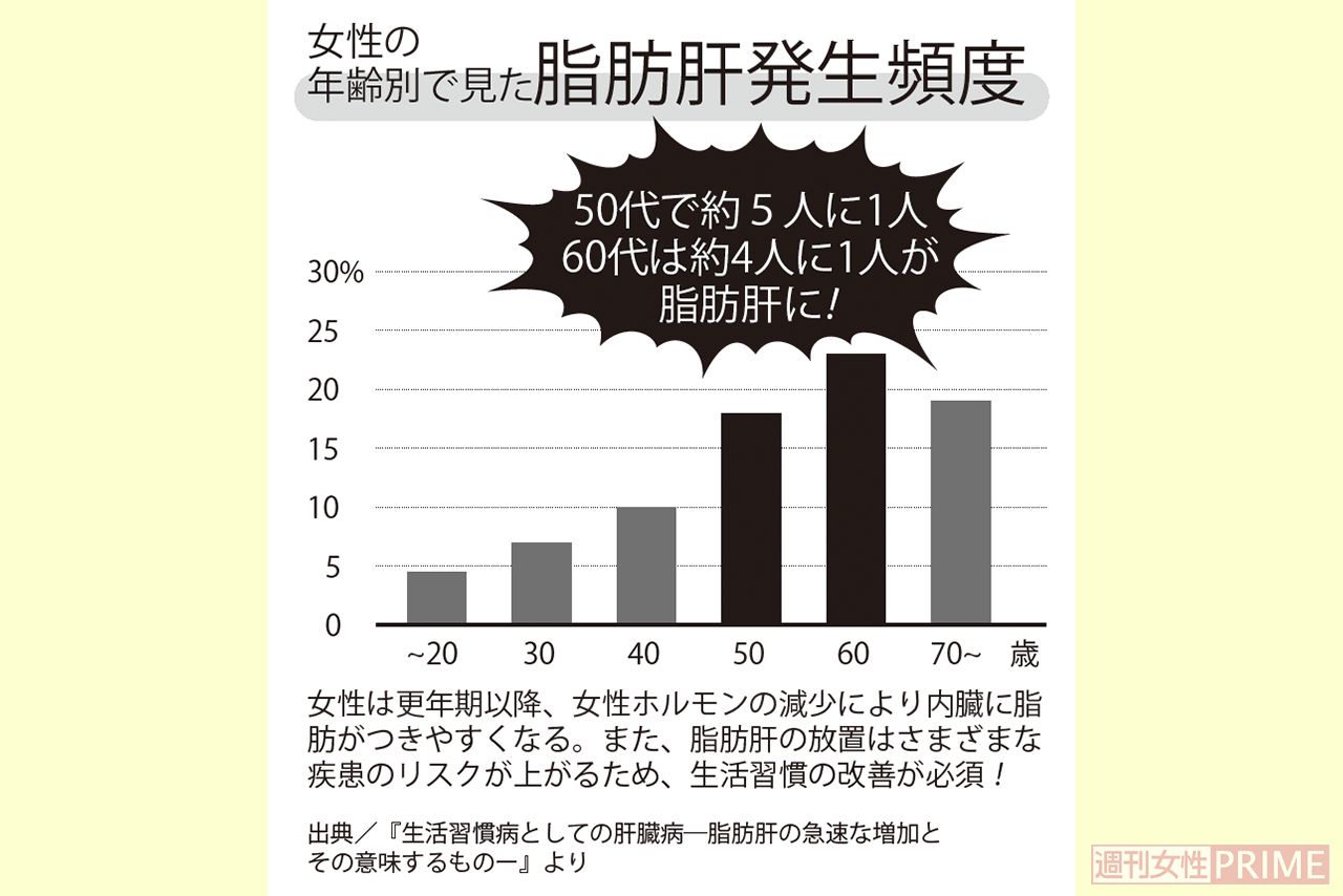 【年齢別】女性の脂肪肝発生頻度