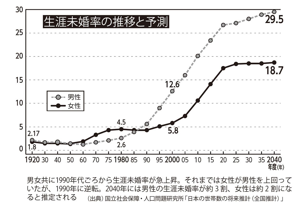 生涯未婚率の推移と予測（出典／国立社会保障・人口問題研究所「日本の世帯数の将来推計（全国推計）」より）