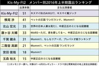 「Kis-My-Ft2」2016年上半期露出調査　SMAP中居がメンバーに寄せる期待とは