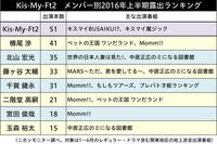 「Kis-My-Ft2」2016年上半期露出調査　SMAP中居がメンバーに寄せる期待とは