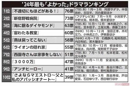 2024年最も「よかった」ドラマランキング　※インターネット調査会社『Freeasy』にて女性1000人を対象にアンケート　※票数の集中を避けるために朝ドラ・大河は除外しています