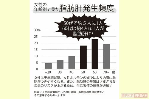 【年齢別】女性の脂肪肝発生頻度