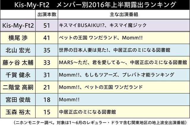 Kis-My-Ft2」2016年上半期露出調査 SMAP中居がメンバーに寄せる期待と