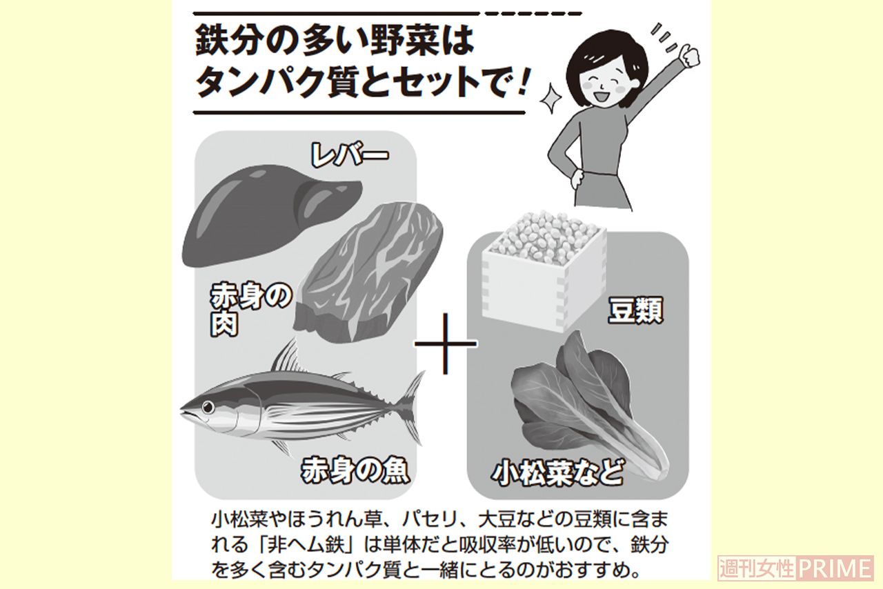鉄分の多い野菜はタンパク質とセットで！