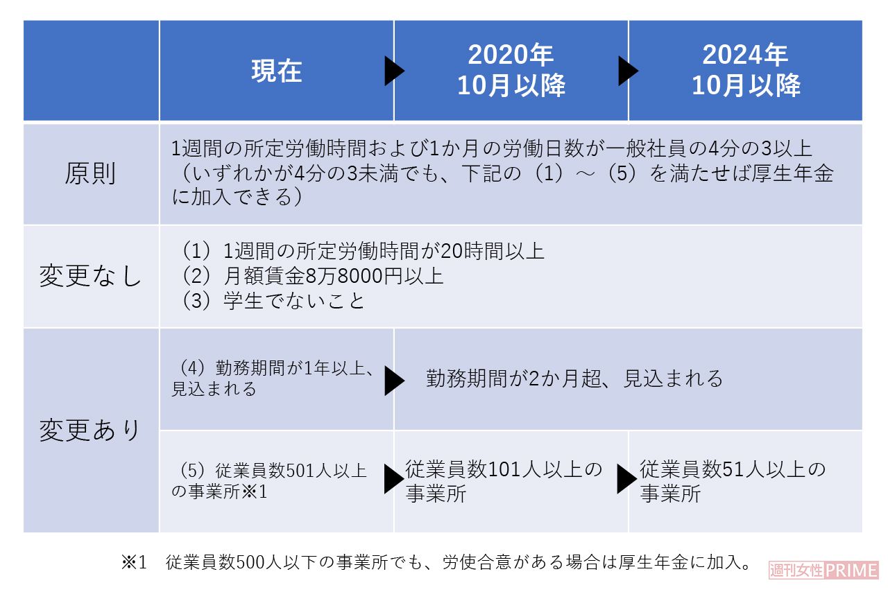 厚生年金に加入できるパートタイマーはどう変わる？