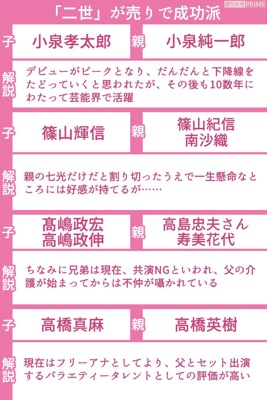 二世が売りで成功派の二世芸能人(2/3)　※区分け基準は本誌編集部の独断によるものです。