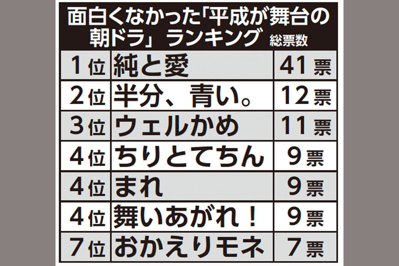 面白くなかった「平成が舞台の朝ドラ」ランキング