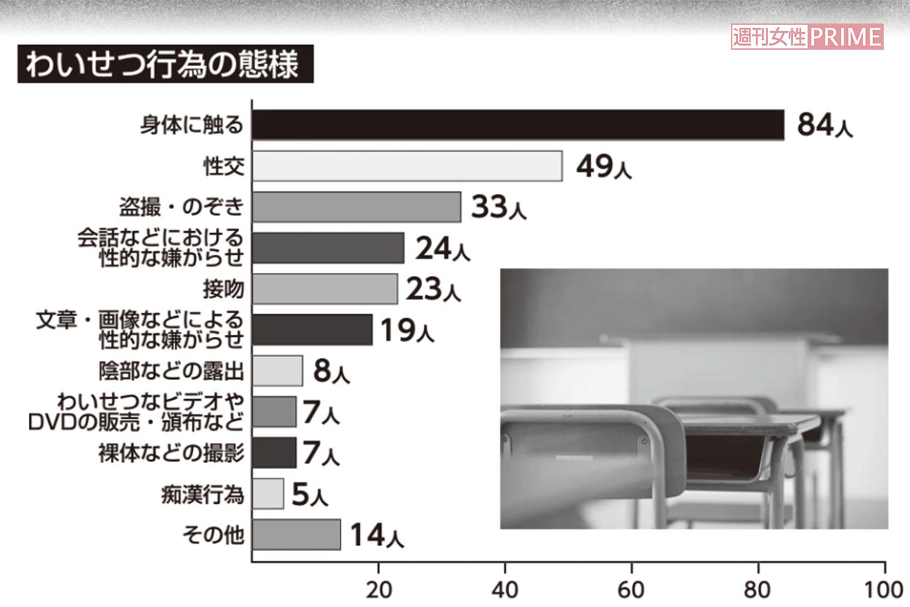 わいせつ行為の態様。文部科学省の『令和元年度公立学校教職員の人事行政状況調査について』より。痴漢、盗撮、強制性交などのわいせつ行為で処分を受けた教員は174人。免職は148人、停職は22人。うち児童生徒に対するわいせつ行為での免職は121人だった。