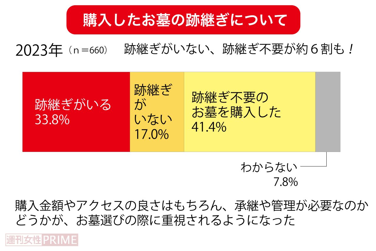 購入したお墓の跡継ぎについて