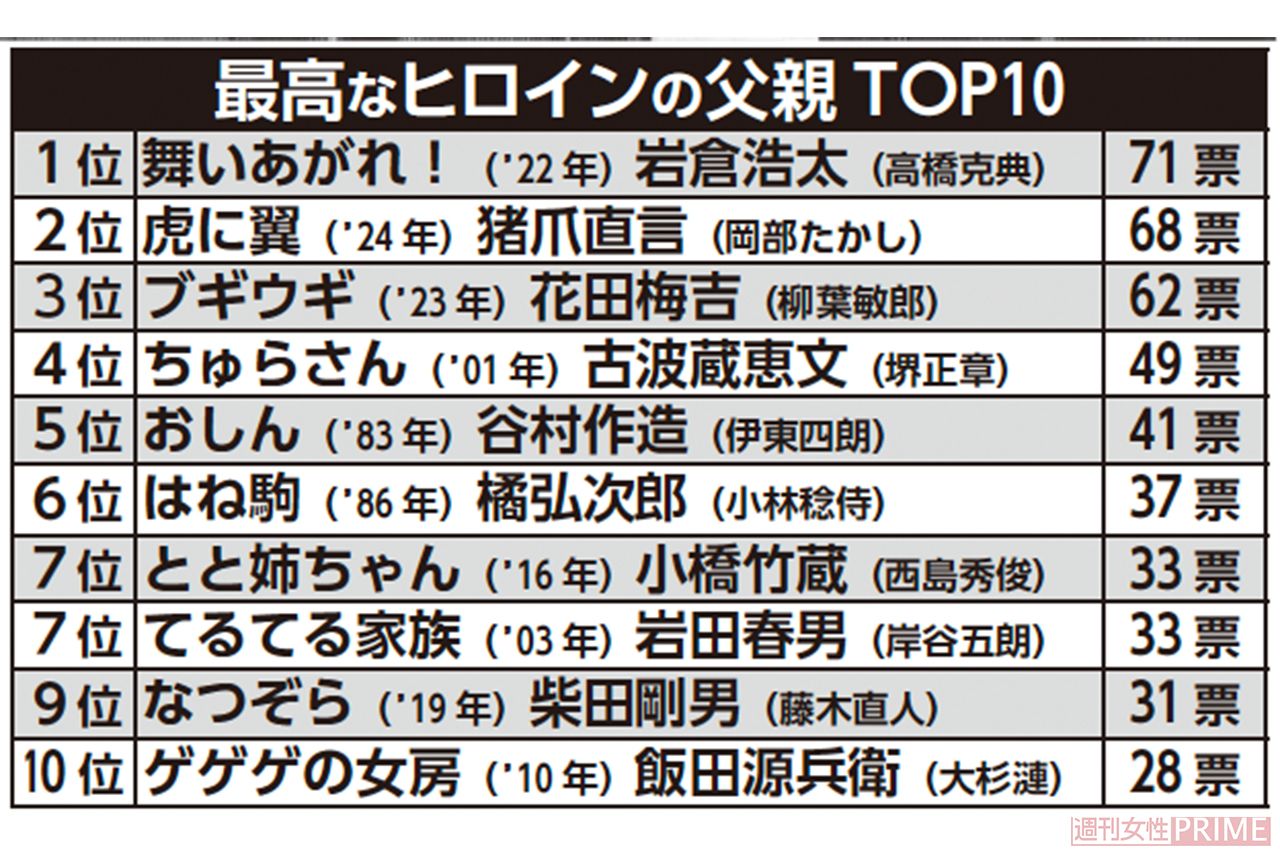 最高なヒロインの父親TOP10