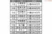 1990年代高額納税者ランキング 俳優・タレント編 ※ランキングはそれぞれの年代の納税額を合算したものです