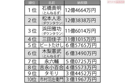 1990年代高額納税者ランキング　俳優・タレント編　※ランキングはそれぞれの年代の納税額を合算したものです