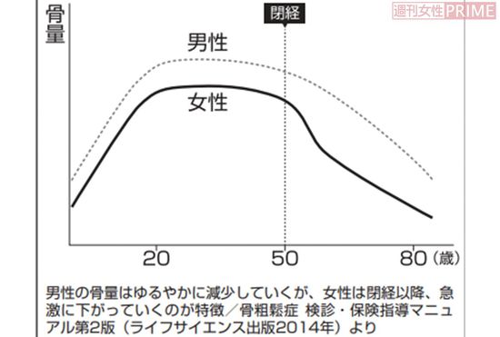骨粗鬆症 検診・保健指導マニュアル第2版（ライフサイエンス出版2014年）より