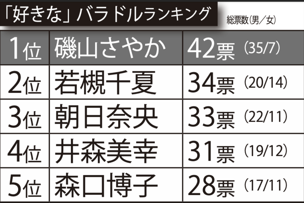 「好きな」バラドルランキングベスト5