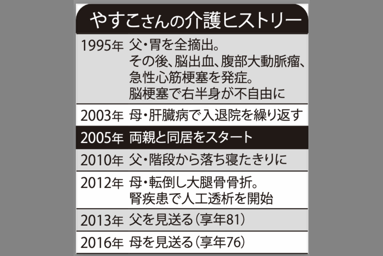 やすこさんの介護ヒストリー