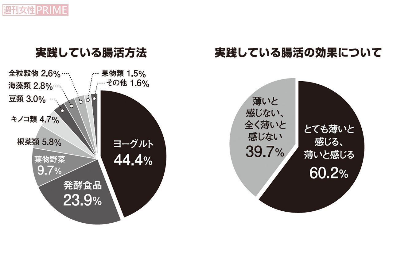 実践している腸活方法とその結果　グラフィック／スヤマミヅホ