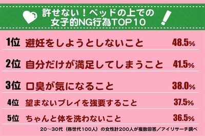 女がベッドの上で許せないことTOP10！ 1位は「〇〇をしない！」