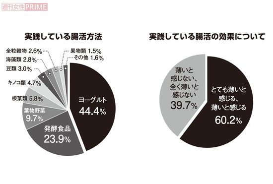 実践している腸活方法とその結果　グラフィック／スヤマミヅホ