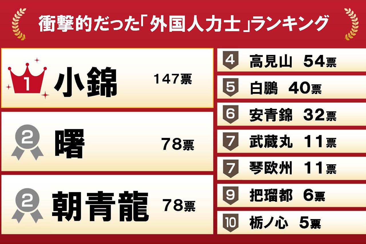 衝撃的だった外国人力士ランキング（週刊女性PRIME調べ）
