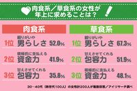 「年上男子に求めるものは？」草食女子は肉食女子よりもまさかの“欲しがり”!?