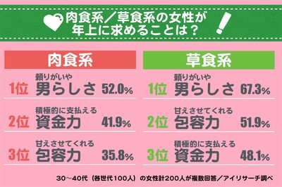 「年上男子に求めるものは？」草食女子は肉食女子よりもまさかの“欲しがり”!?