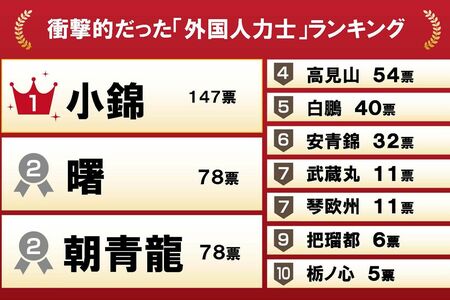 衝撃的だった外国人力士ランキング（週刊女性PRIME調べ）