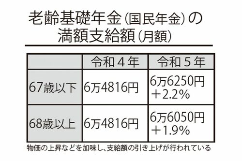 老齢基礎年金（国民年金）の満額支給額（月額）