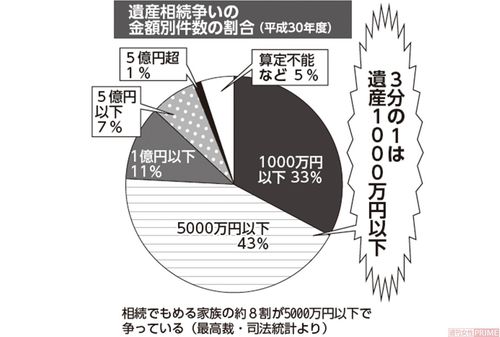 遺産相続争いの金額別件数問題