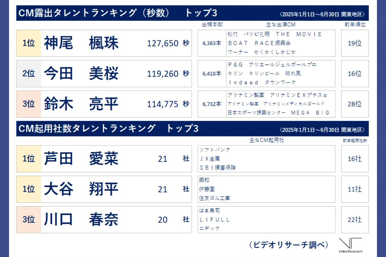25年上半期CM露出タレントランキング結果（ビデオリサーチ公式サイトより）