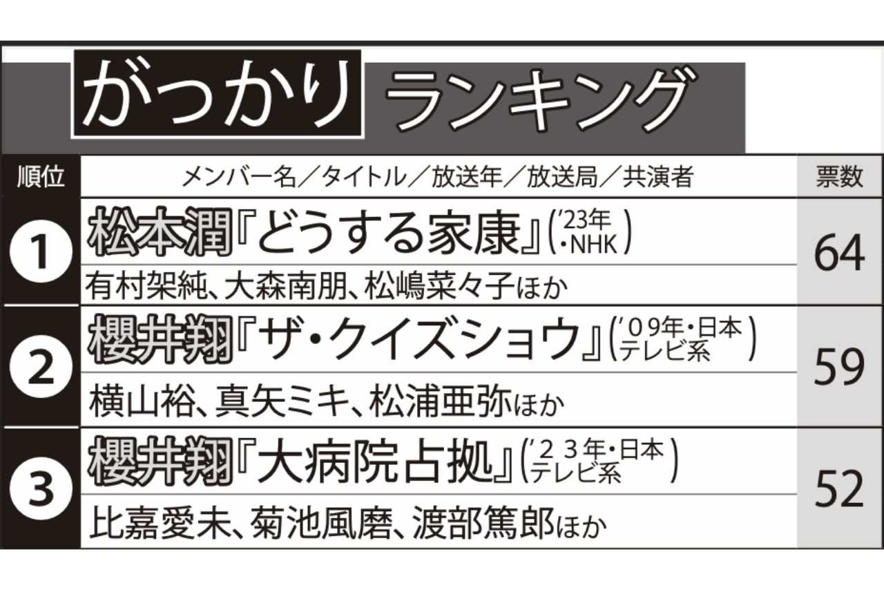 嵐メンバー主演ドラマ「がっかり」ランキング
