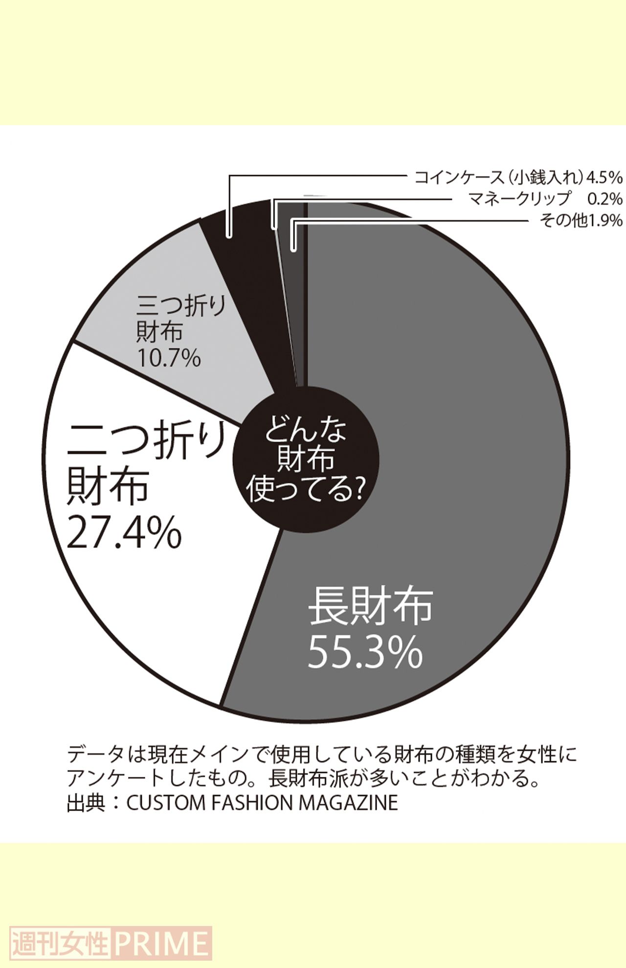 女性にアンケート「どんな財布使ってる？」出典：CUSTOMFASHIONMAGAZINE