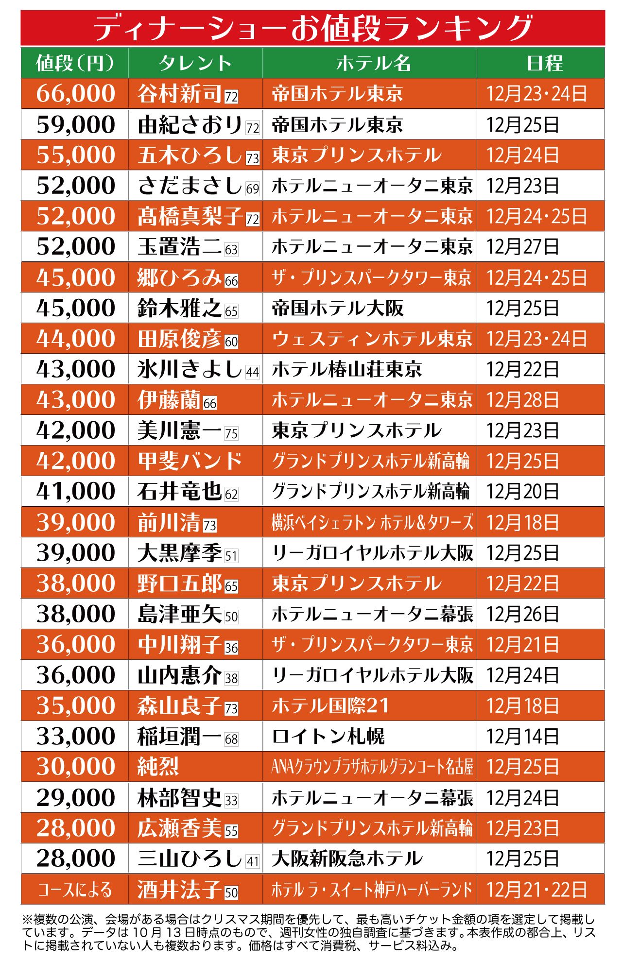 2021年クリスマスディナーショーのお値段ランキング
