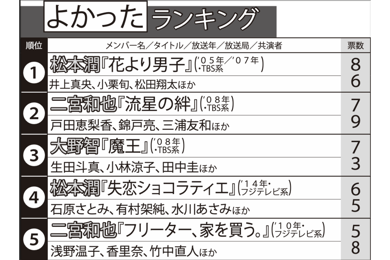 嵐メンバー主演ドラマ「良かった」ランキング