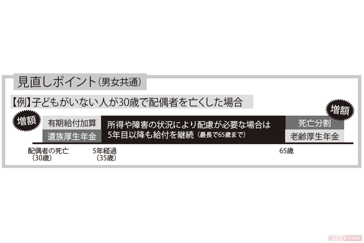 見直しポイント