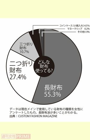女性にアンケート「どんな財布使ってる？」出典：CUSTOMFASHIONMAGAZINE